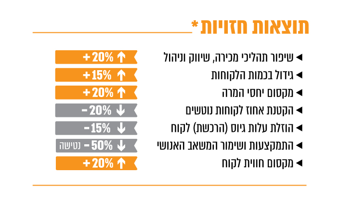 תוצאות חזויות