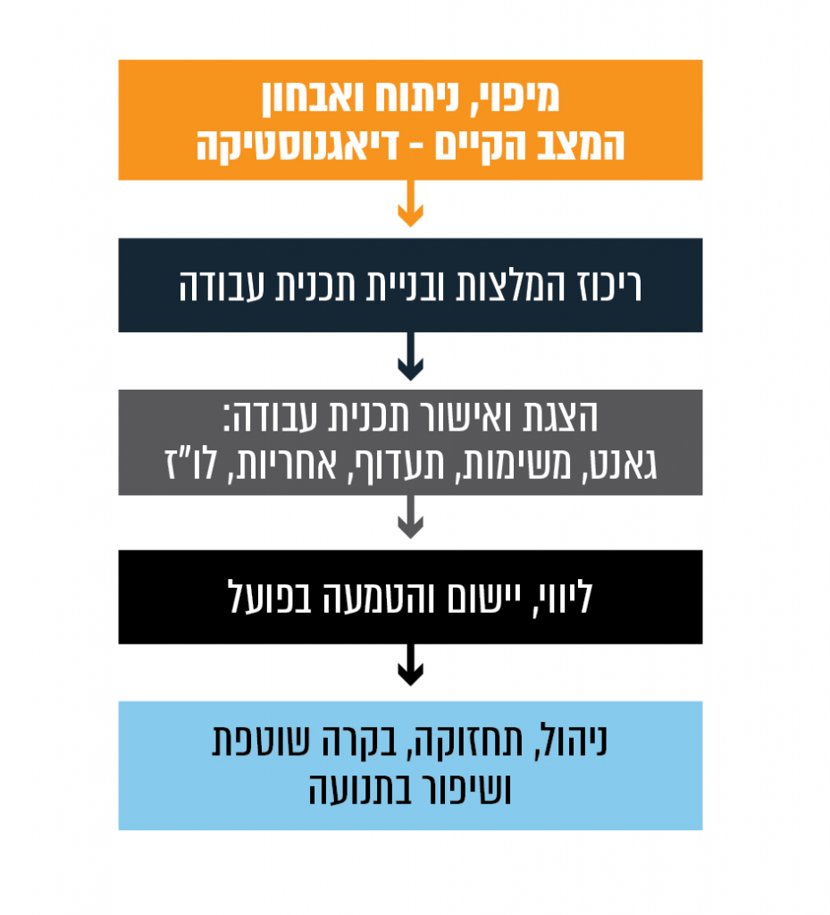 תהליכים